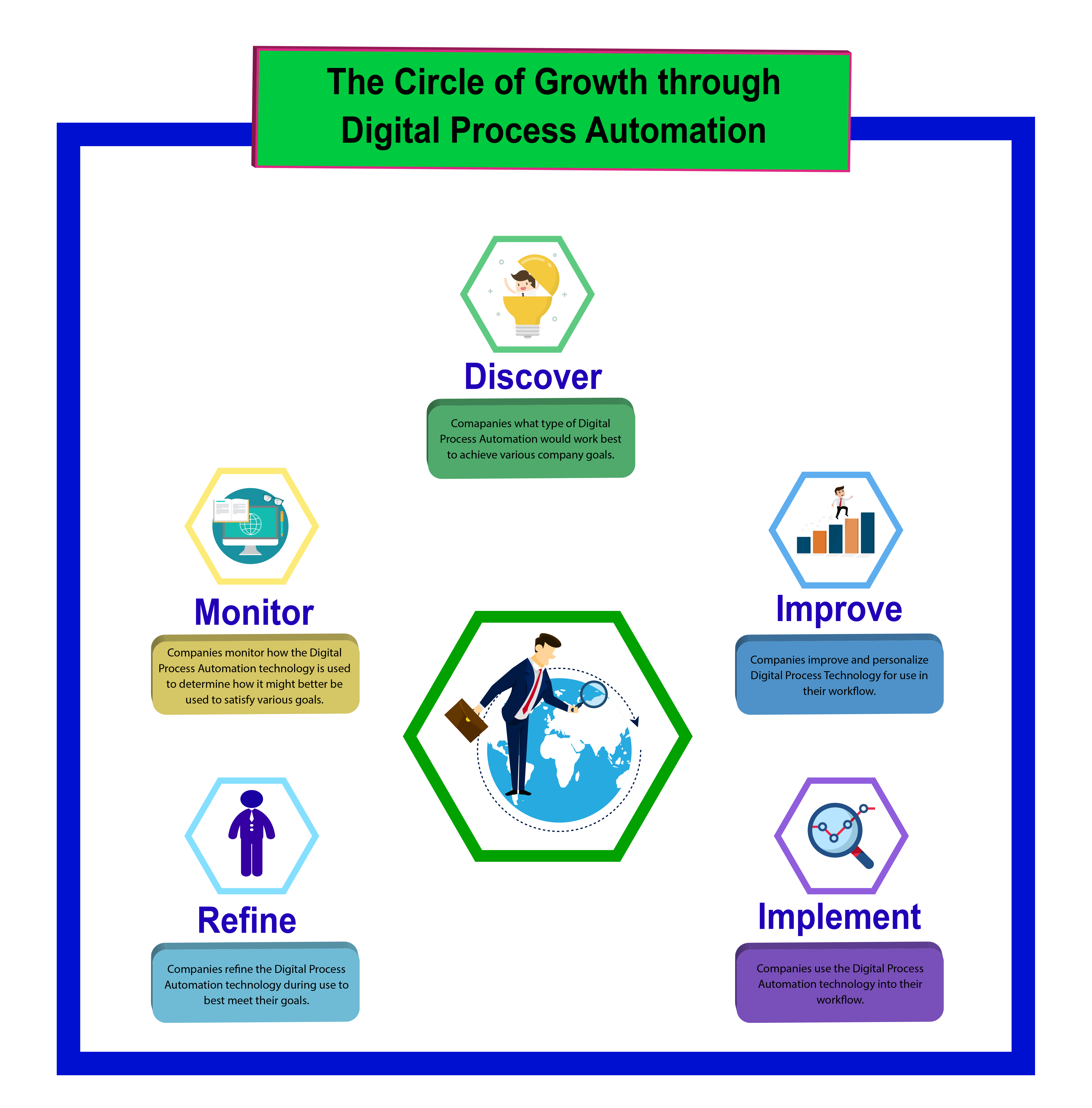 Fig 2, The Circle of Growth Through DPA 