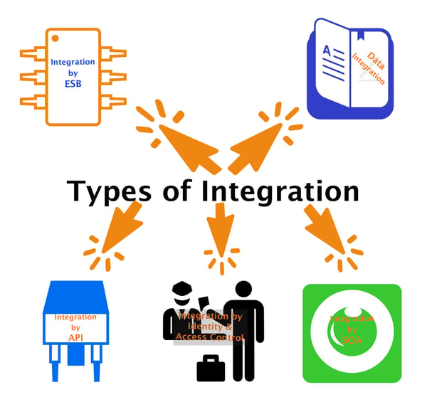 Fig 2,Type of Integration