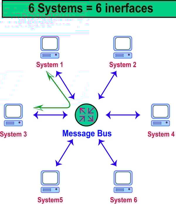 Fig 3,  Message bus integration style