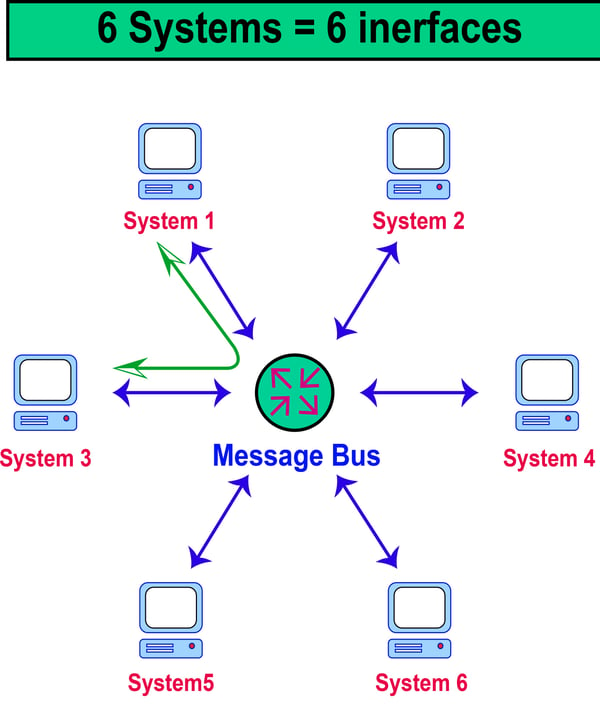 Fig 3,  Message bus integration style