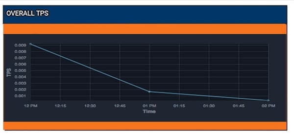 Fig 3,  Time Vs TPS