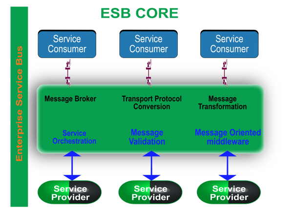 Fig 3, Enterprise Service Bus