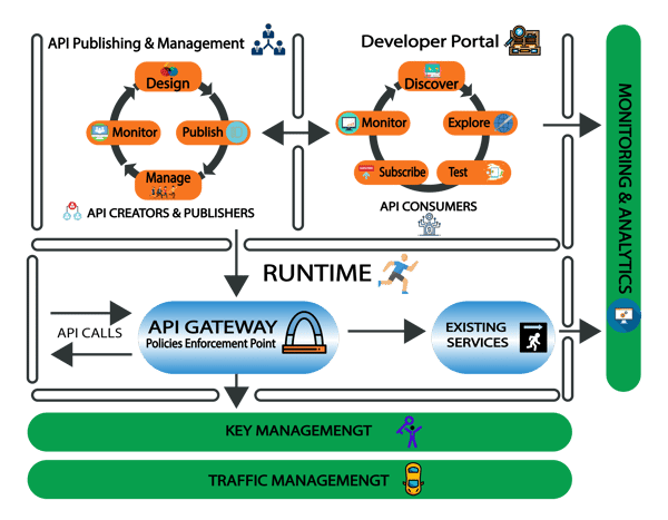 Fig 4, APIs