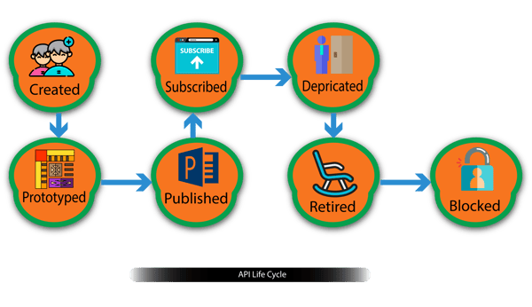 Fig 5, API Life cycle.