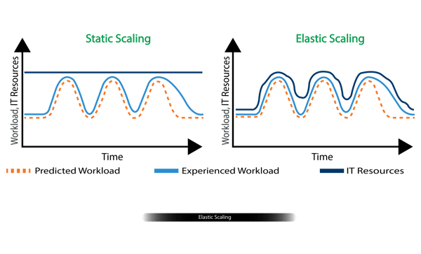 Fig 5, Elastic Scaling