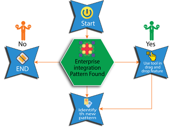 Fig 5, Enterprise Integration Pattern