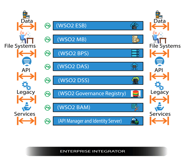 Fig 6, WSO2 Enterprise integrator 