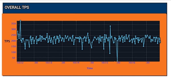 Fig3, TPS, sample measure for Enterprise Service Bus