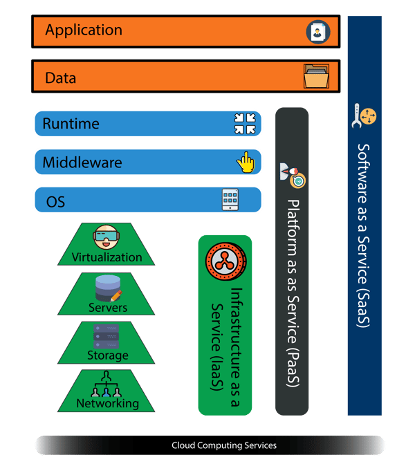 Figure -1, Cloud computing Services