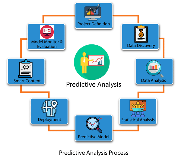 Figure 1 Predictive analysis process