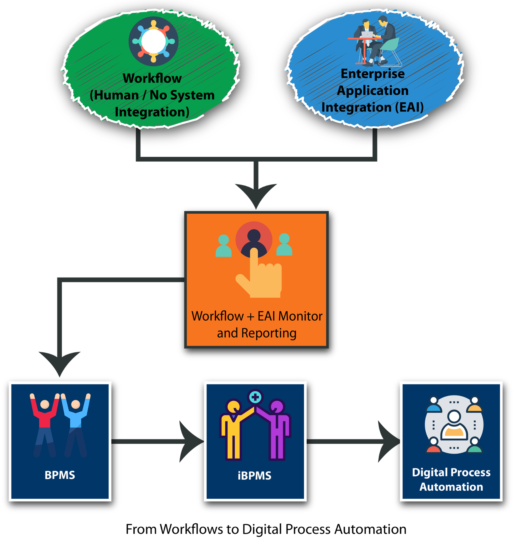 Figure 1-From Workflows to Digital Process Automation 