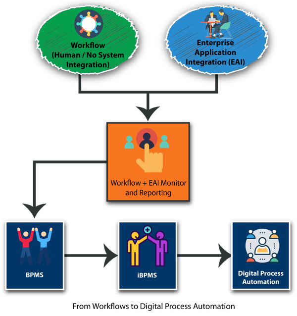 Figure 1-From Workflows to Digital Process Automation 
