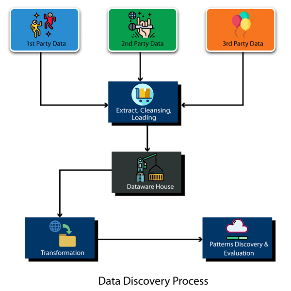 Figure 2 Data discovery process