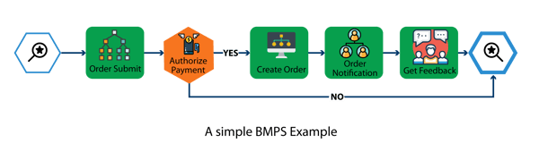 Figure 2-A simple BMPS example
