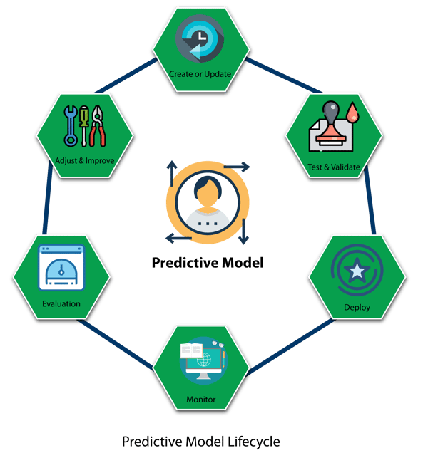 Figure 3 Predictive model lifecycle