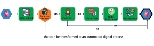 Figure 3-Transform to an automated digital process 