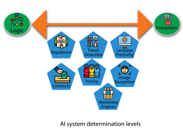 Figure 4- AI system determination levels