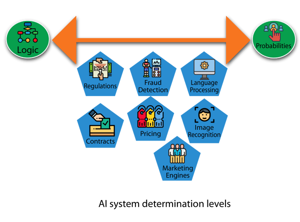 Figure 4- AI system determination levels