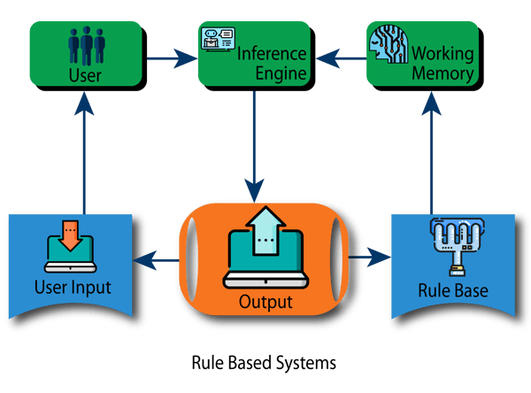Figure 5-Rule based systems 