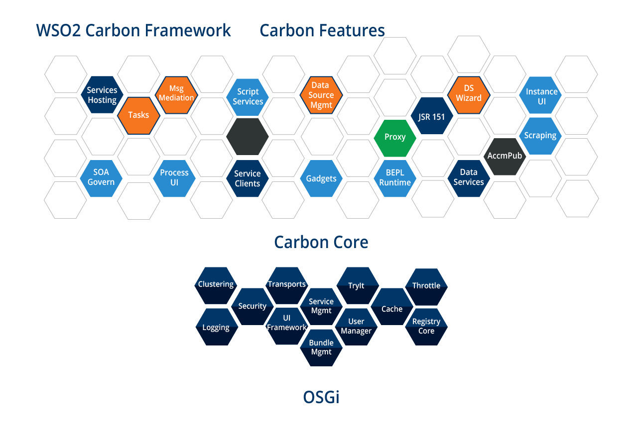 WSO2 Carbon Frame Work 