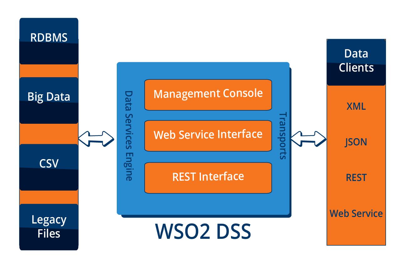 WSO2 DSS