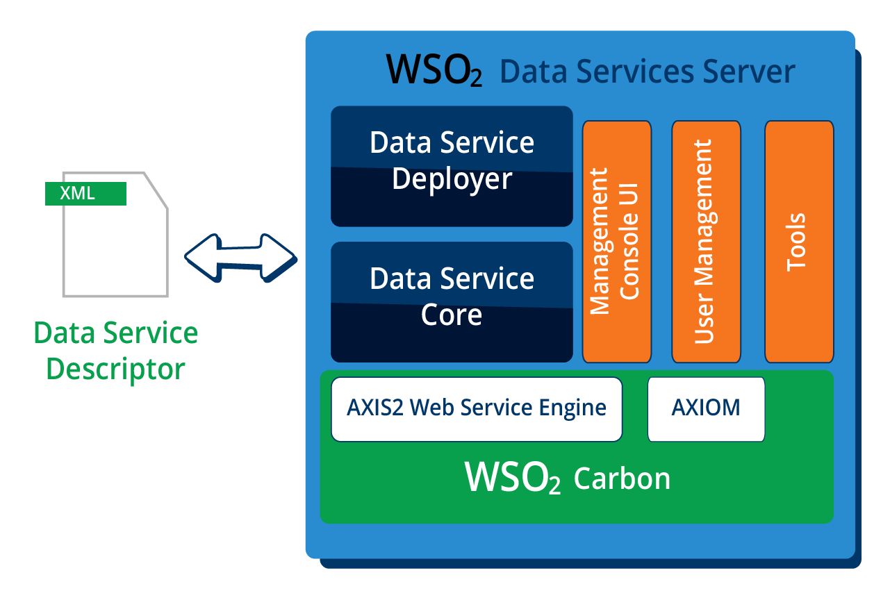 WSO2 Data Services Server
