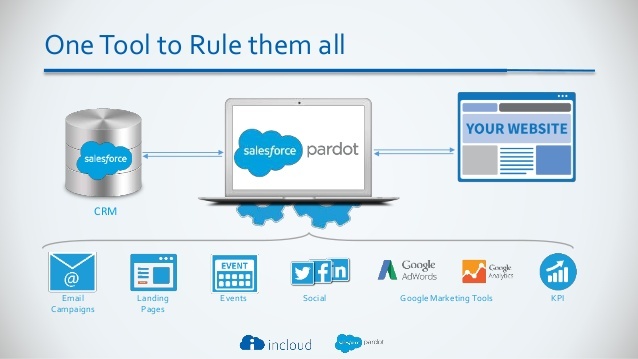 best-practices-use-cases-marketing-automation-pardot-incloud-4-638