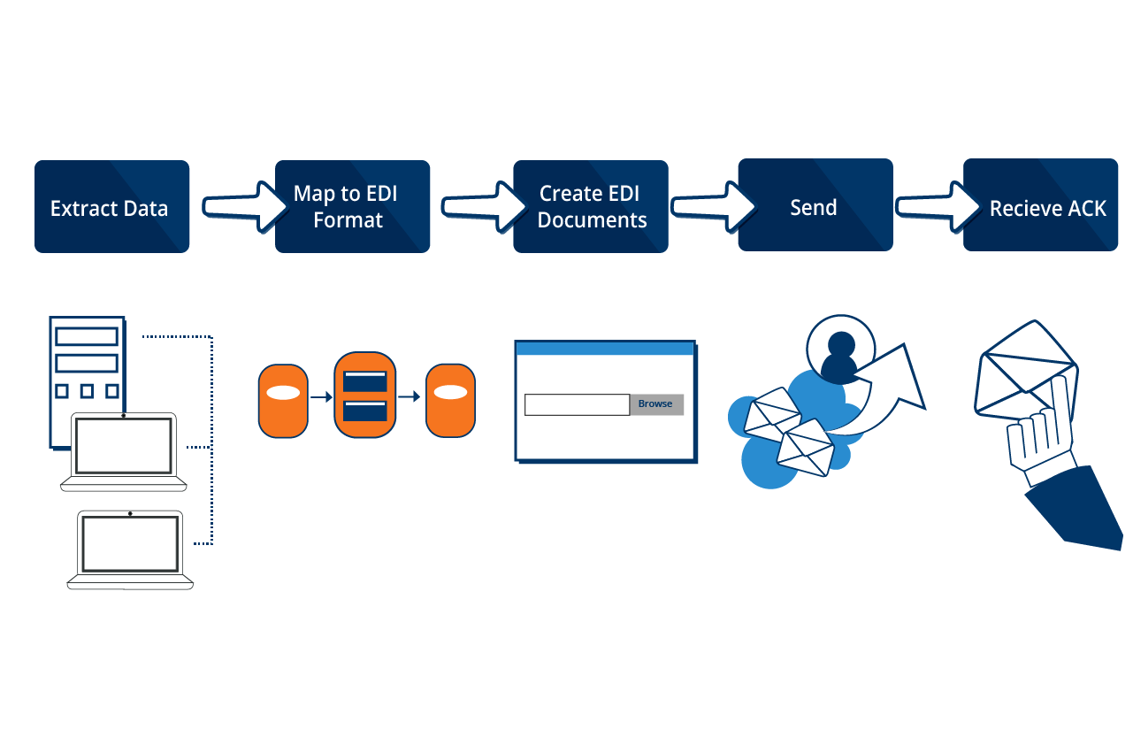 EDI outbound process - Cetrix Cloud Services