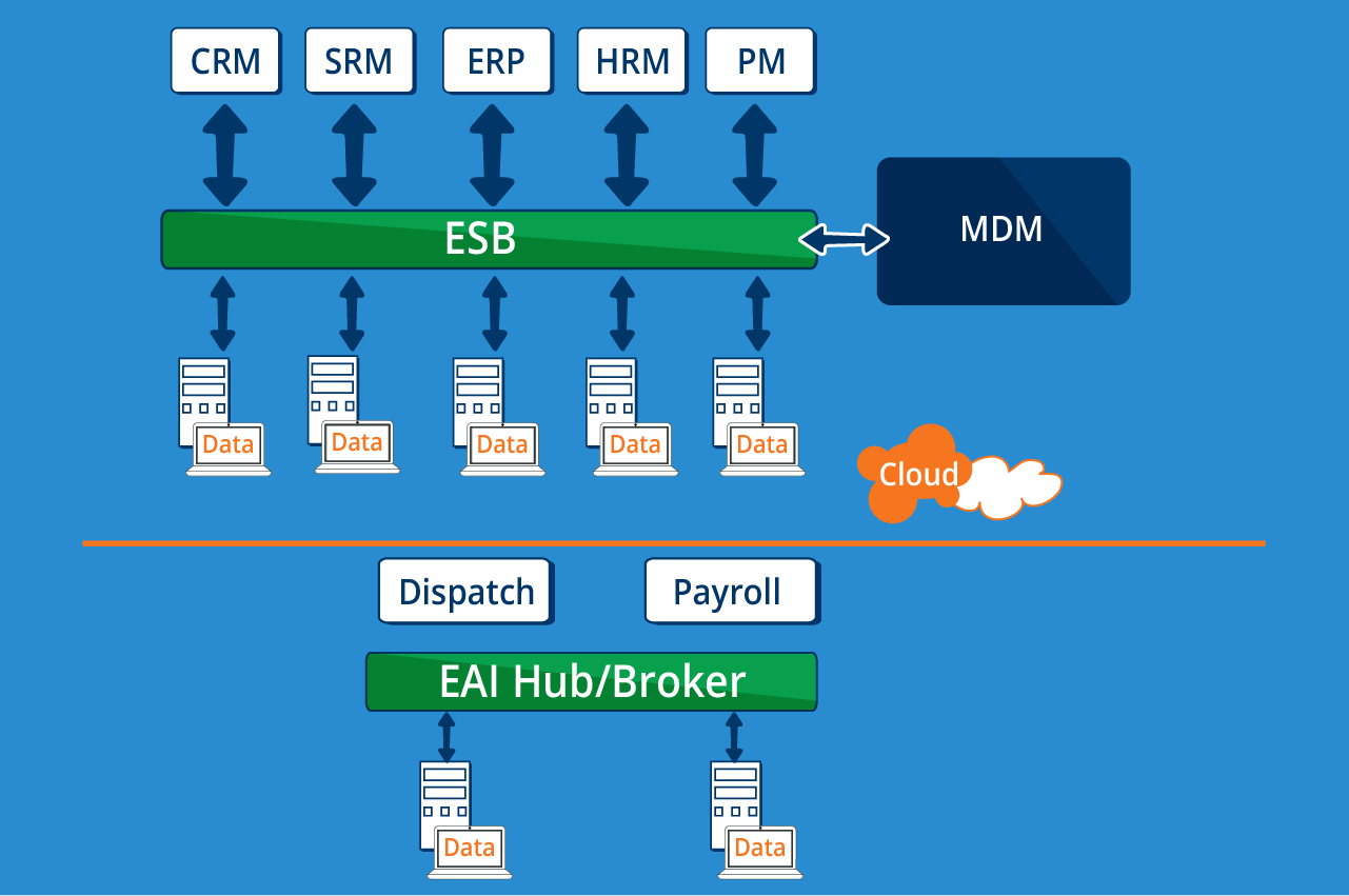 Figure 4: Cloud MDM - Cetrix Cloud Services