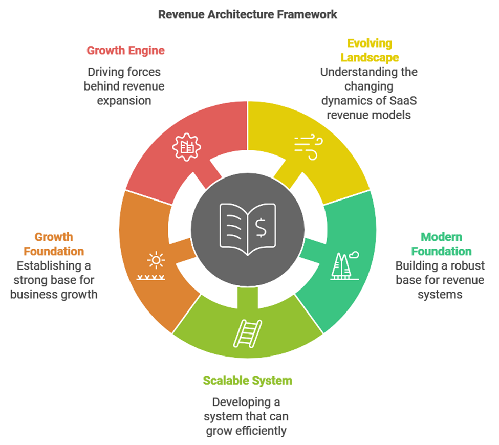 How do you architect revenue operations for a space tech company in 2027?