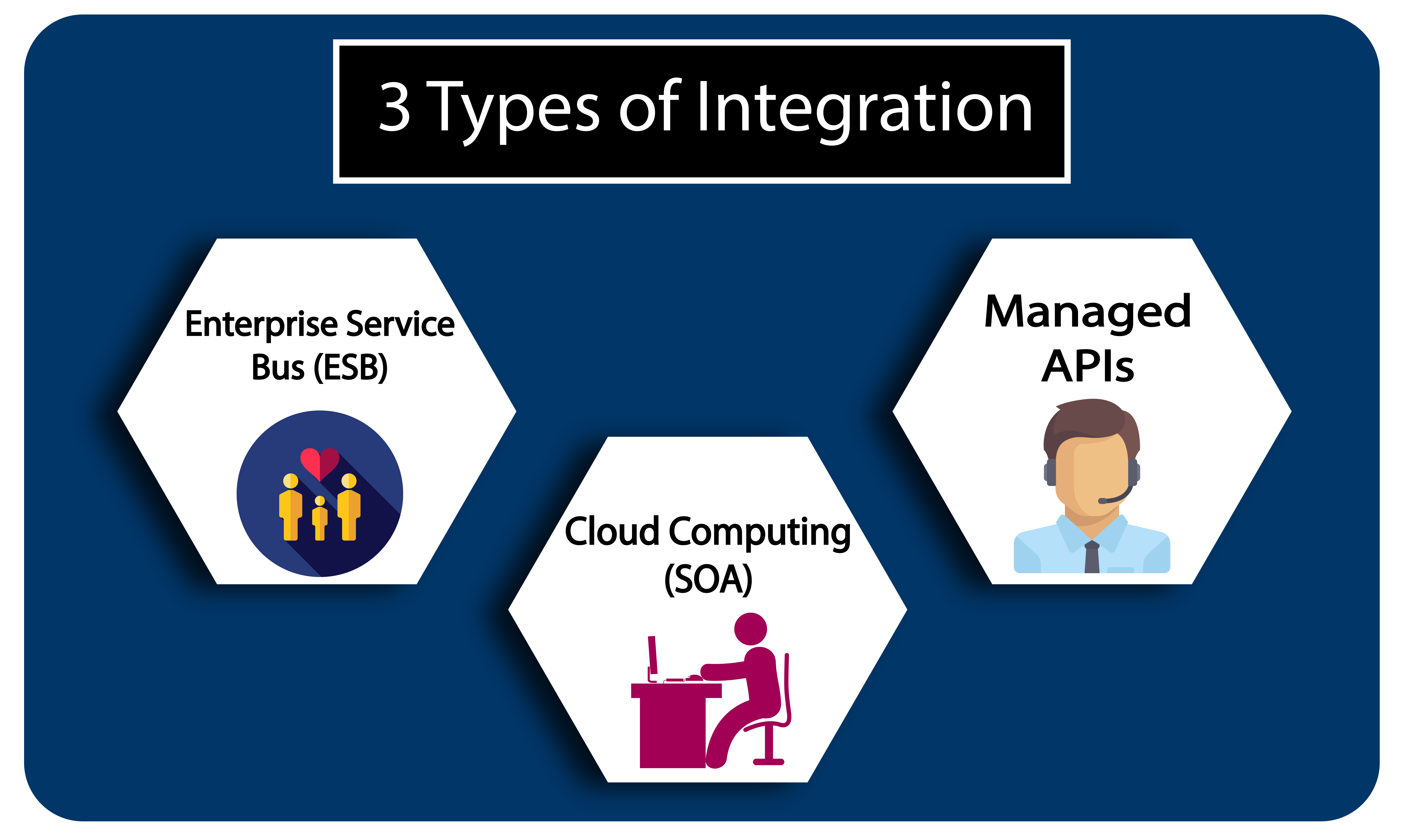 Fig 2 , Types of integration