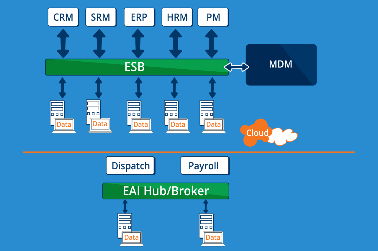 Agile MDM Cloud Integration and Enterprise Bus Platforms
