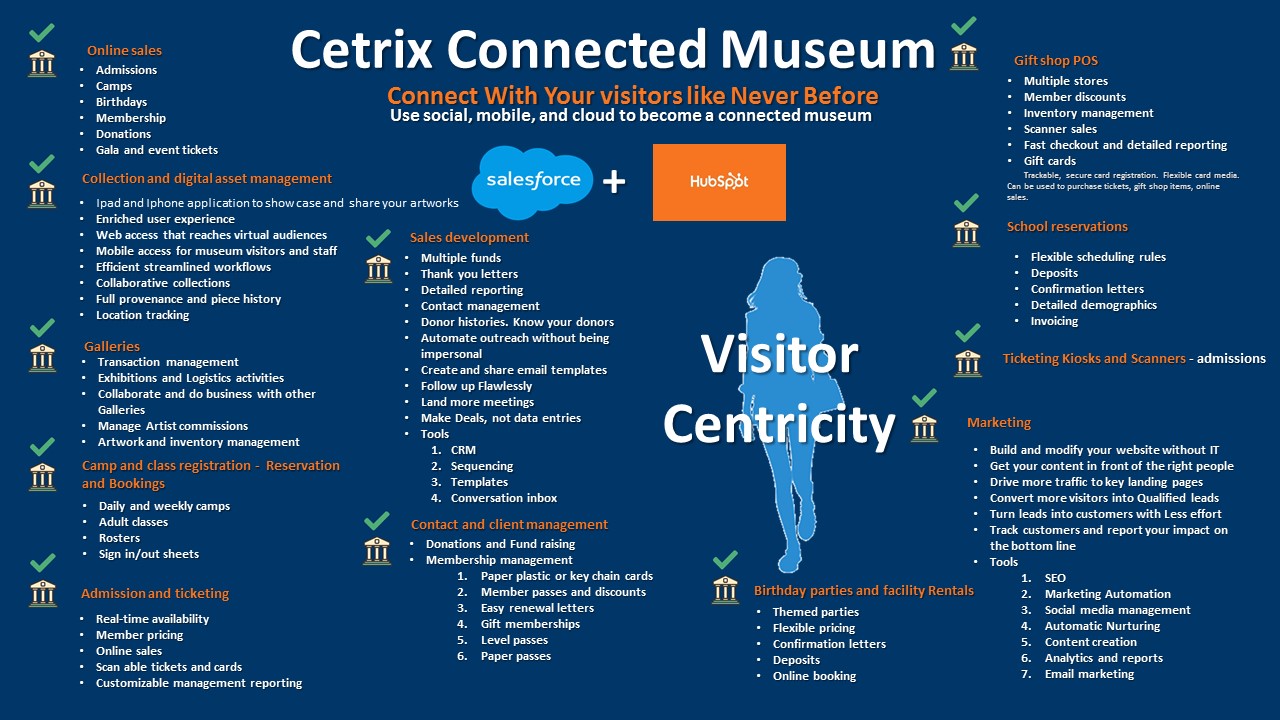 Cetrix Connected Museum