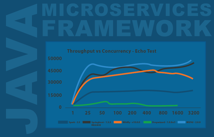 Best microservices framework for Java-01-1