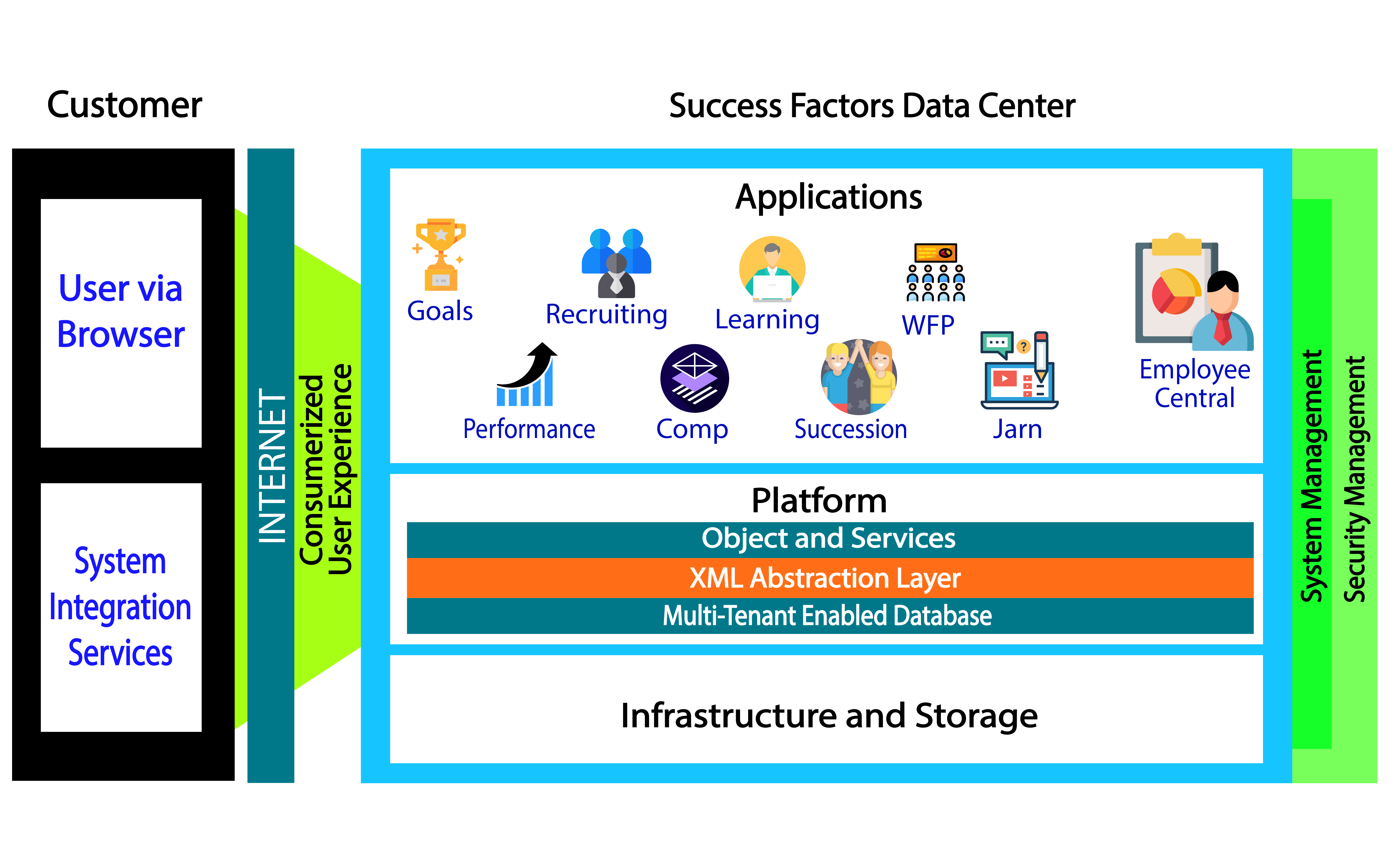 Integrating SAP SuccessFactors