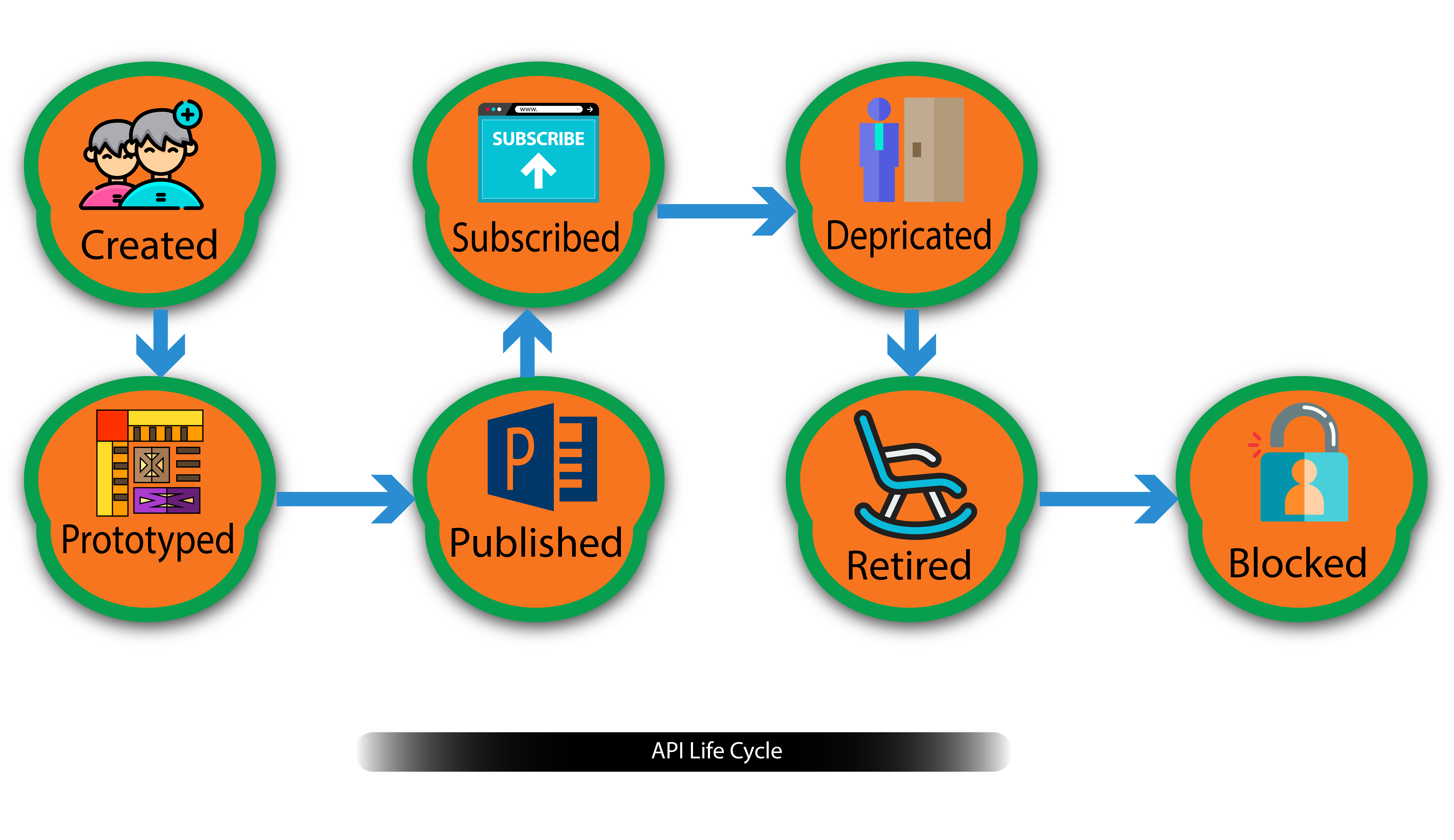 Fig 5, API Life cycle.